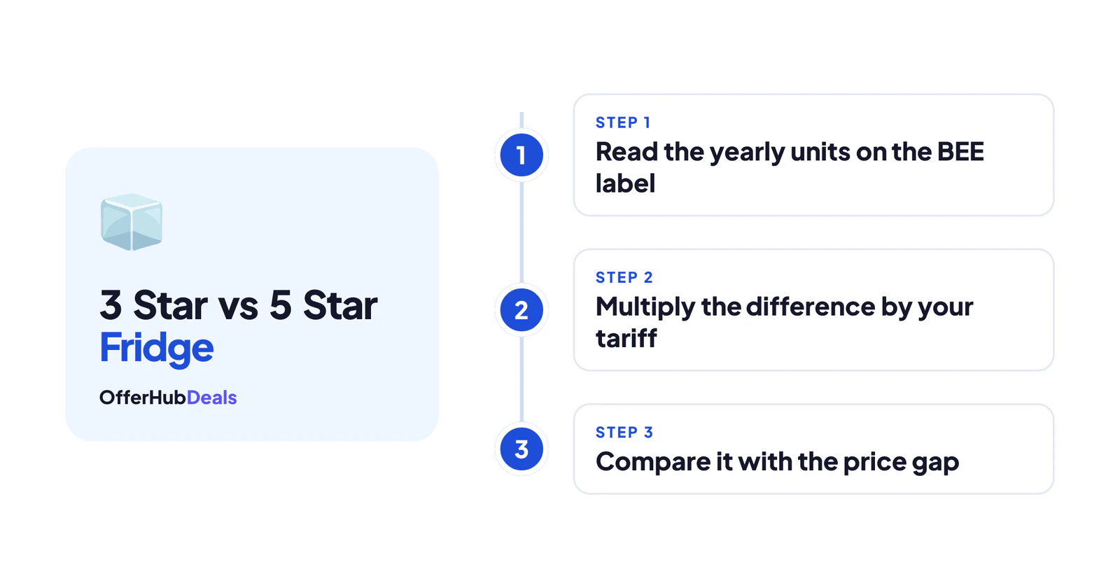 How to decide between a 3 star vs 5 star fridge in three steps