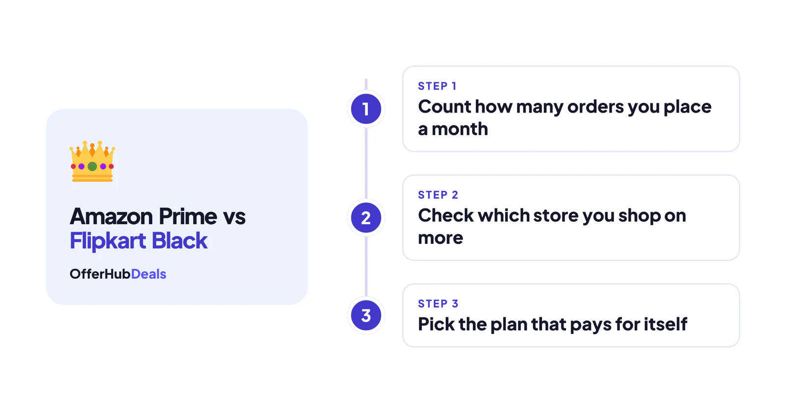 How to choose between Amazon Prime vs Flipkart Black in three steps