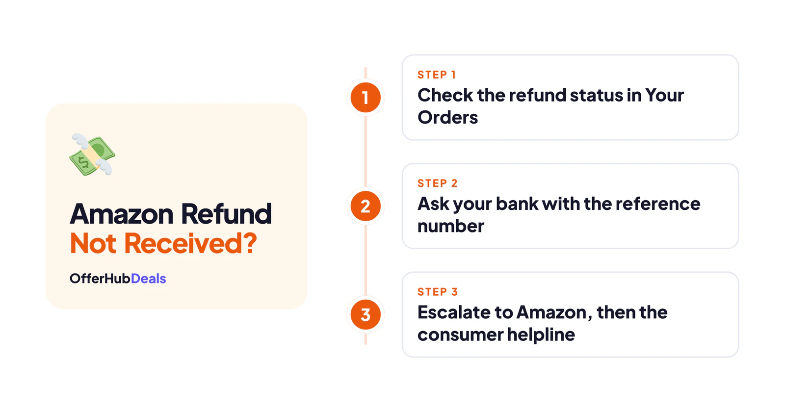 Steps to take when an Amazon refund is not received