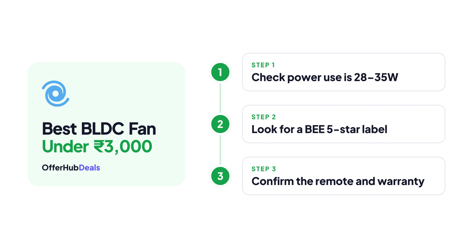 Three checks before buying a BLDC fan under 3000