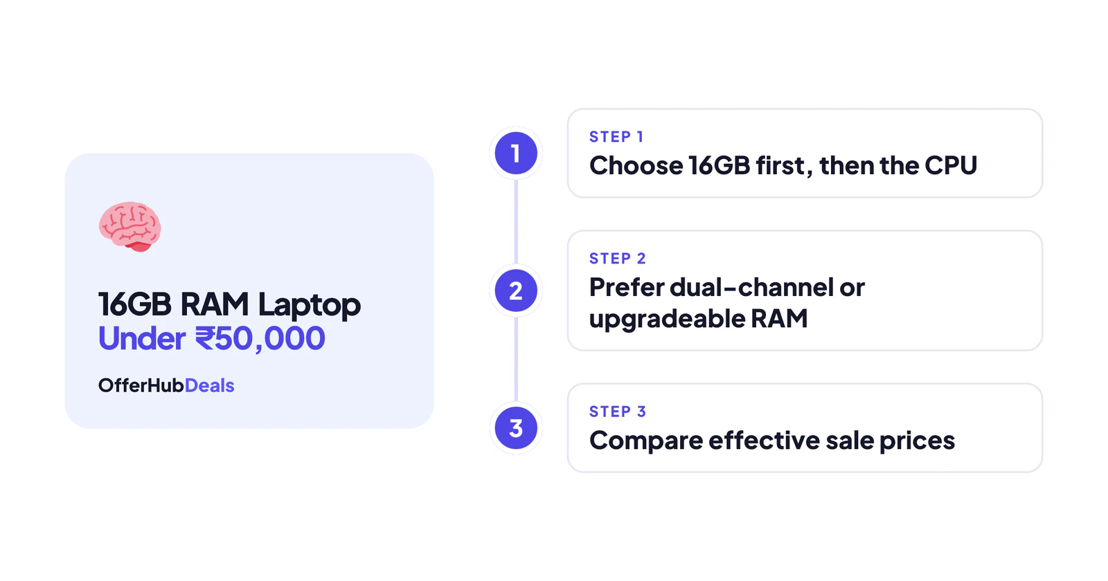 Steps to choose a laptop under 50000 with 16GB RAM