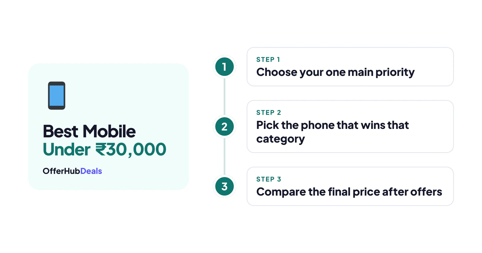 How to pick the best mobile under 30000