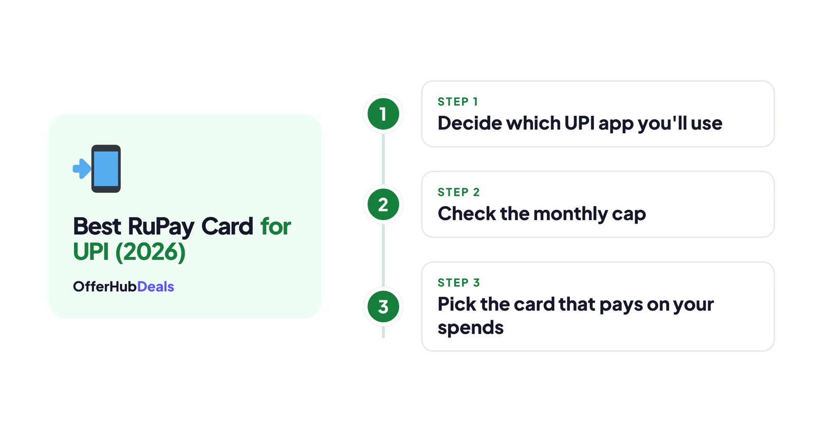 Best RuPay credit card for UPI: how to pick