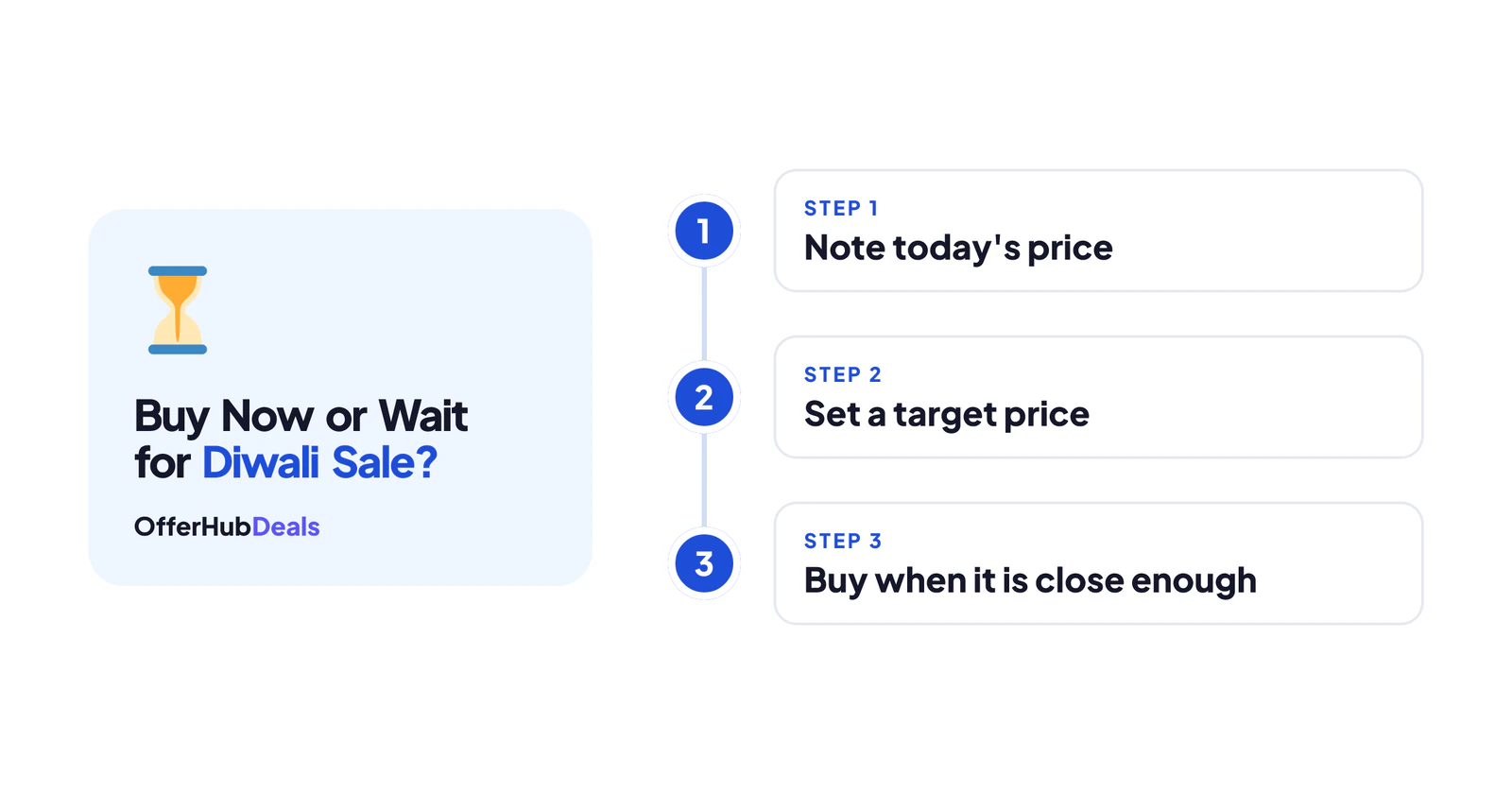 Three steps to decide whether to buy now or wait