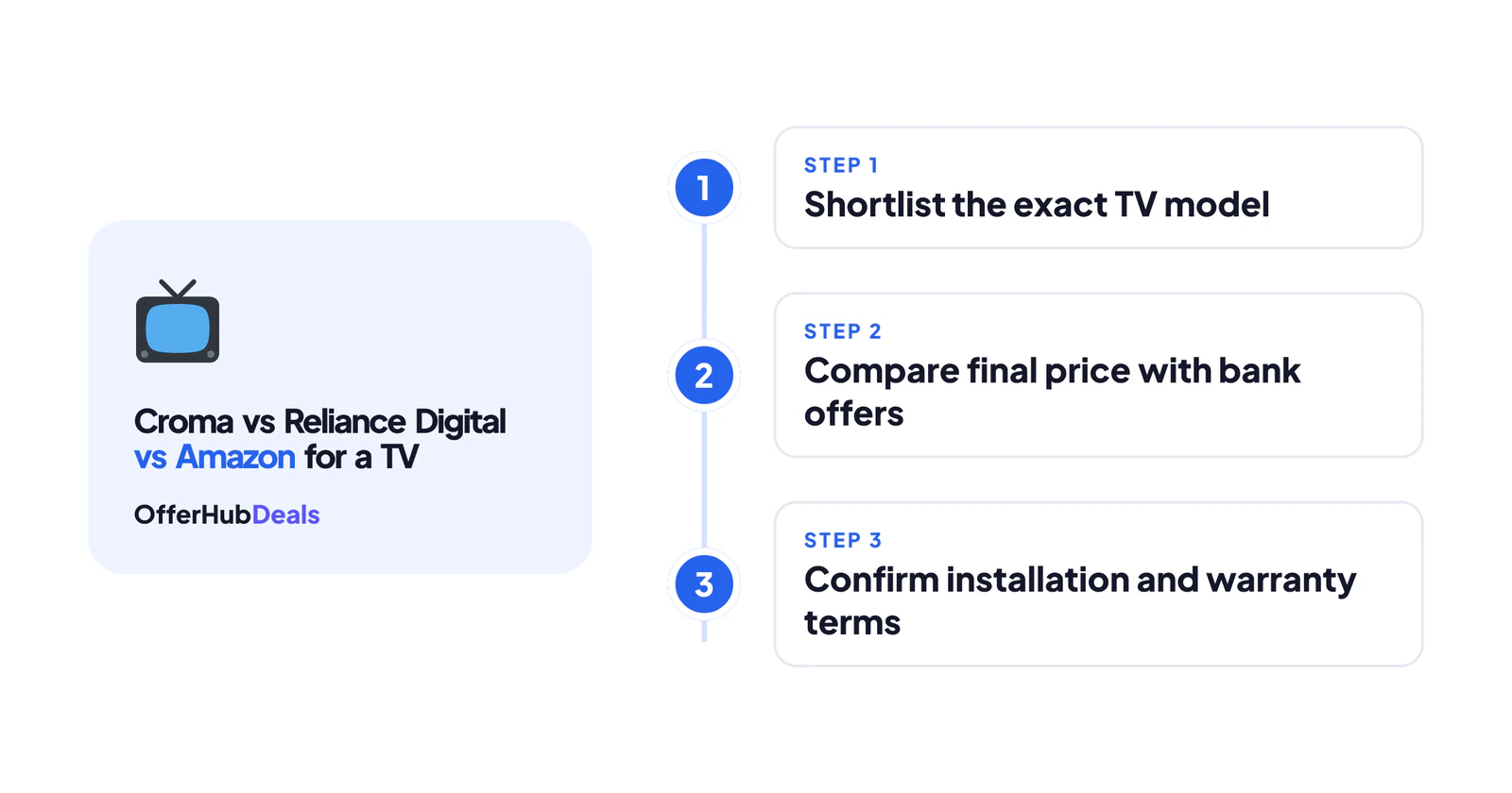 Steps to compare Croma vs Reliance Digital vs Amazon before buying a TV