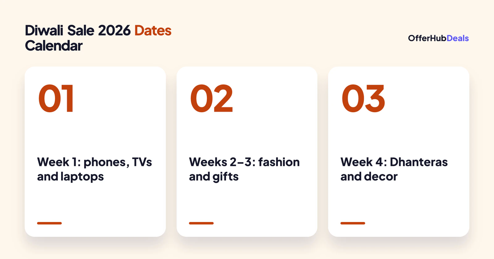 How to plan around Diwali sale 2026 dates week by week