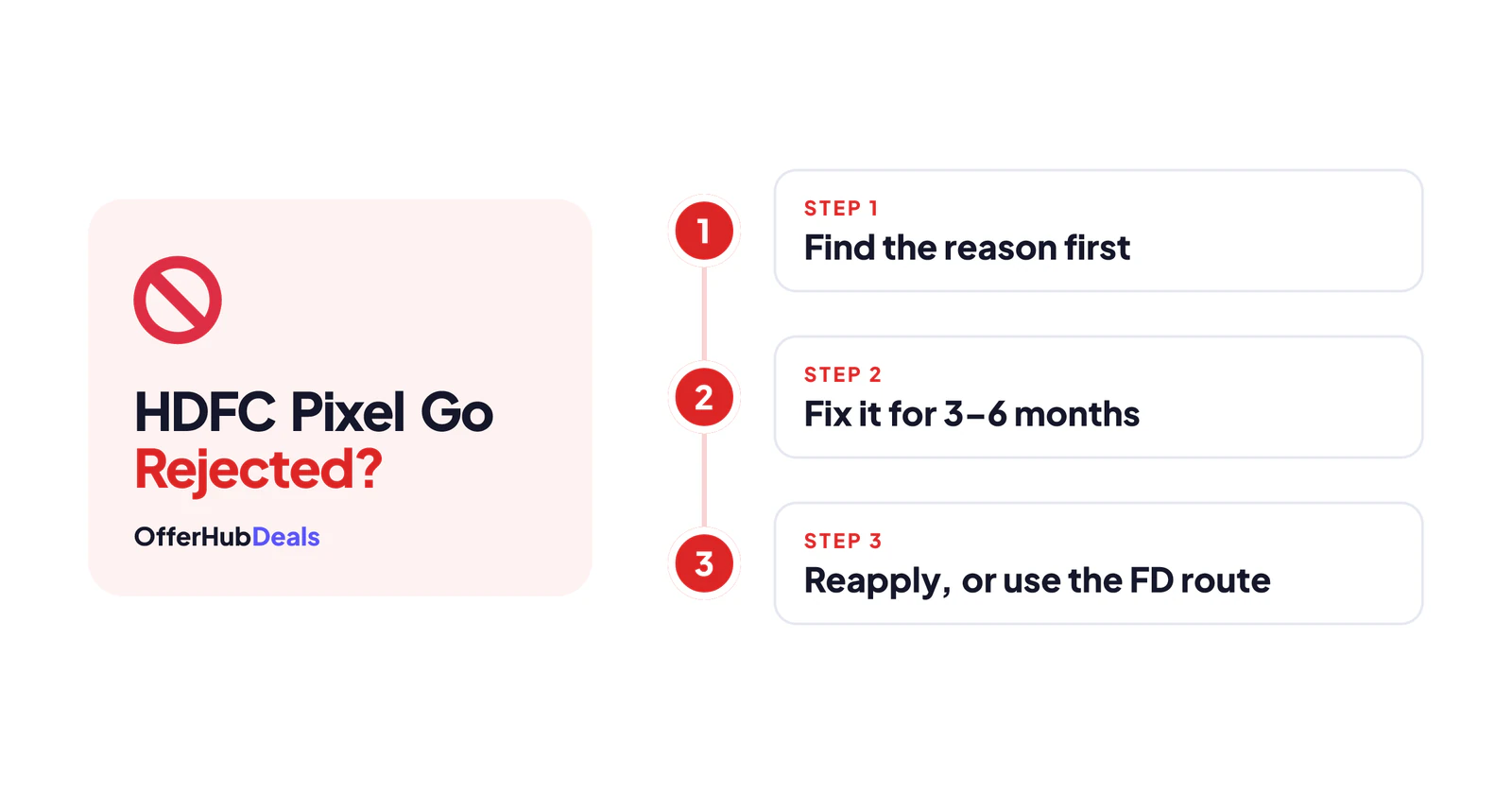 HDFC Pixel Go rejected: the three-step comeback