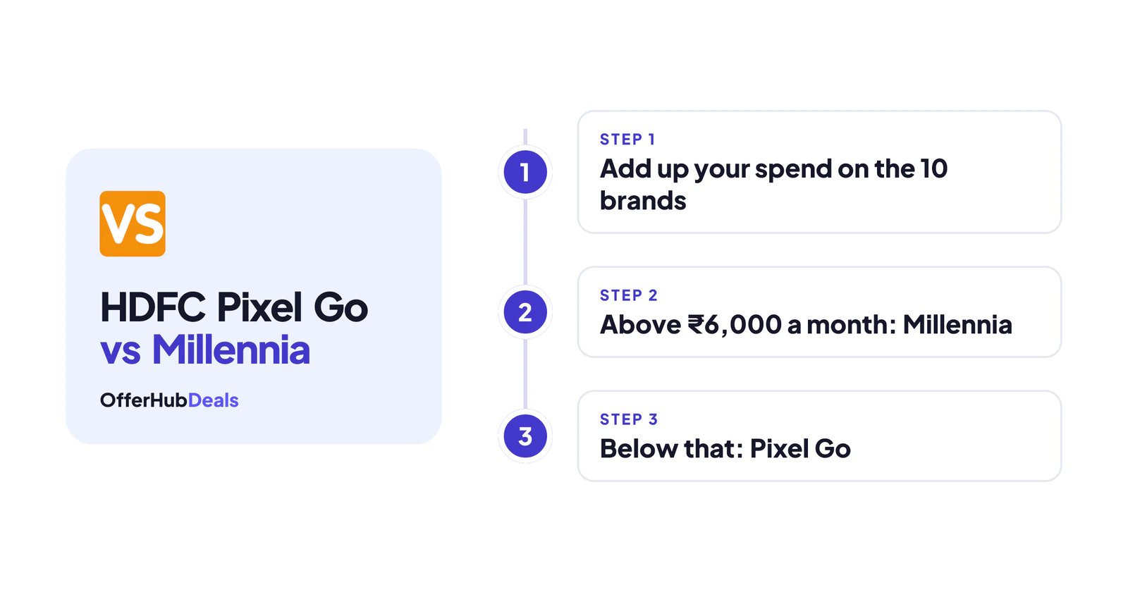 HDFC Pixel Go vs Millennia: the three-step rule