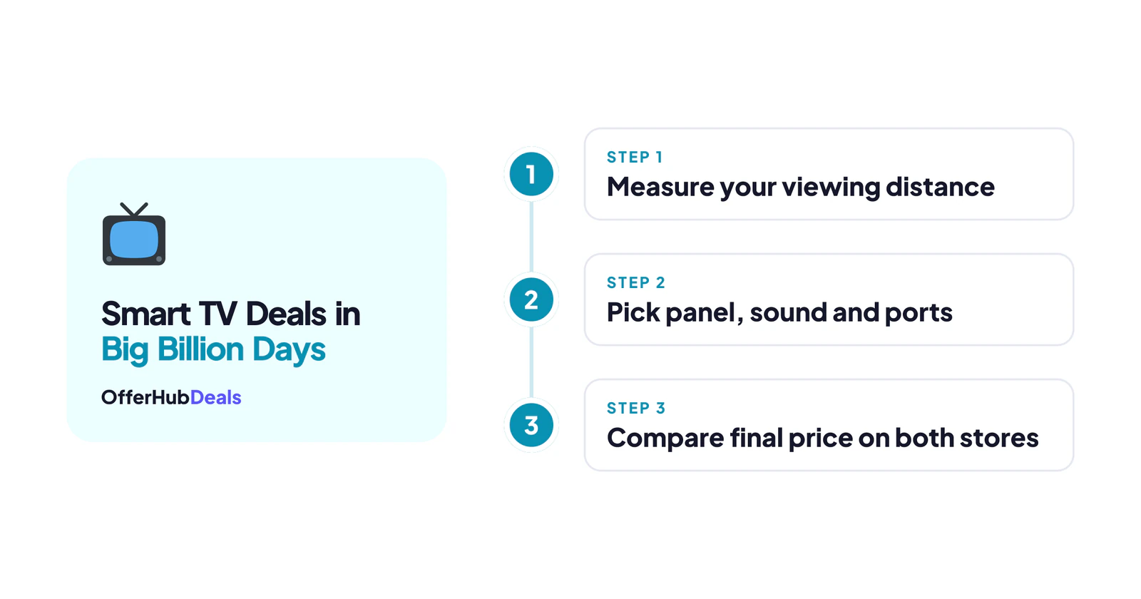 Three checks before buying smart TV deals in Big Billion Days