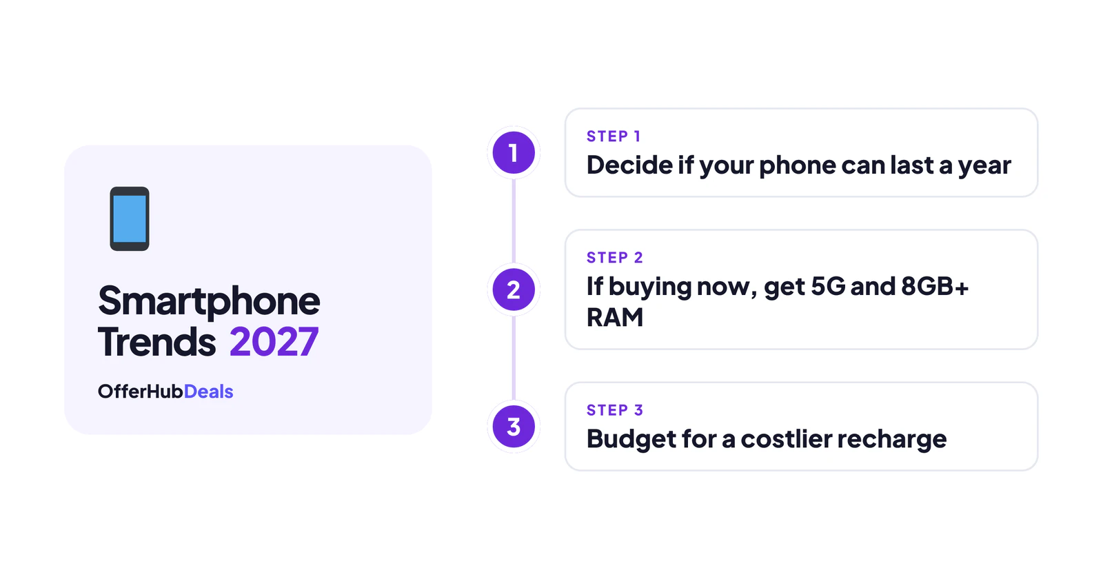 Smartphone trends 2027: three steps before you buy a phone